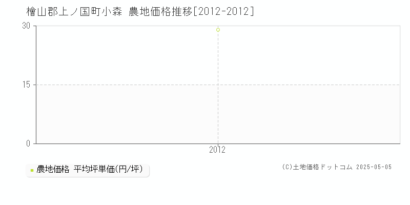 小森(檜山郡上ノ国町)の農地価格推移グラフ(坪単価)[2012-2012年]
