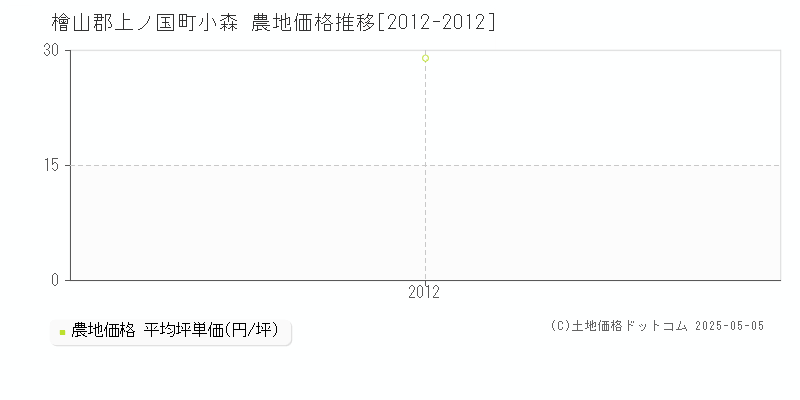 檜山郡上ノ国町小森の農地価格推移グラフ 