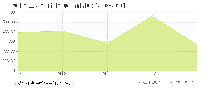 新村(檜山郡上ノ国町)の農地価格推移グラフ(坪単価)[2008-2024年]