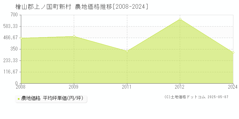 檜山郡上ノ国町新村の農地価格推移グラフ 