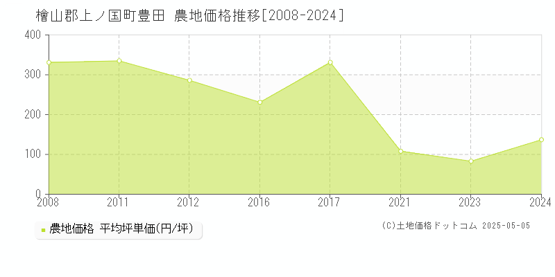 豊田(檜山郡上ノ国町)の農地価格推移グラフ(坪単価)[2008-2024年]