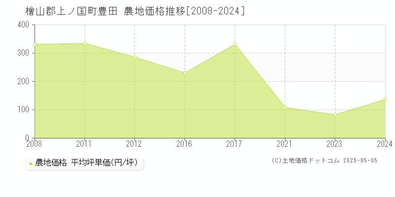 檜山郡上ノ国町豊田の農地価格推移グラフ 