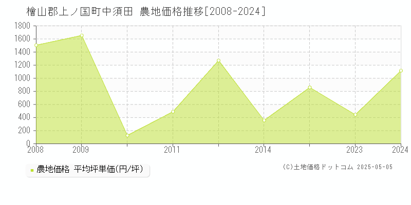 中須田(檜山郡上ノ国町)の農地価格推移グラフ(坪単価)[2008-2024年]