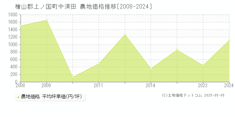 檜山郡上ノ国町中須田の農地価格推移グラフ 