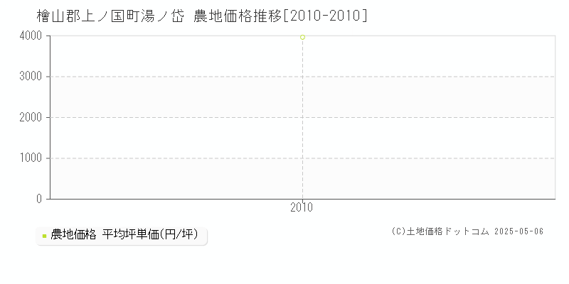 檜山郡上ノ国町湯ノ岱の農地価格推移グラフ 