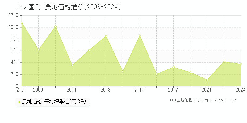 上ノ国町(北海道)の農地価格推移グラフ(坪単価)[2008-2024年]