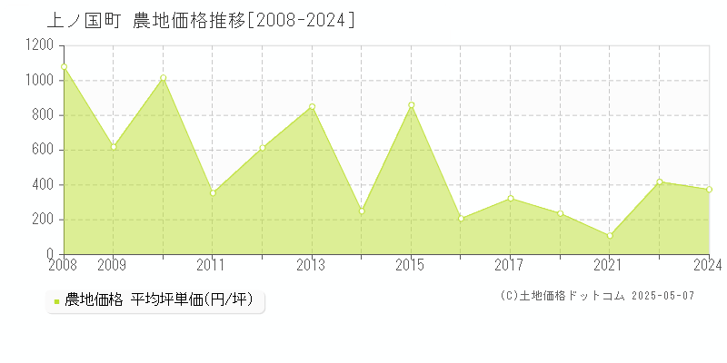 檜山郡上ノ国町の農地価格推移グラフ 