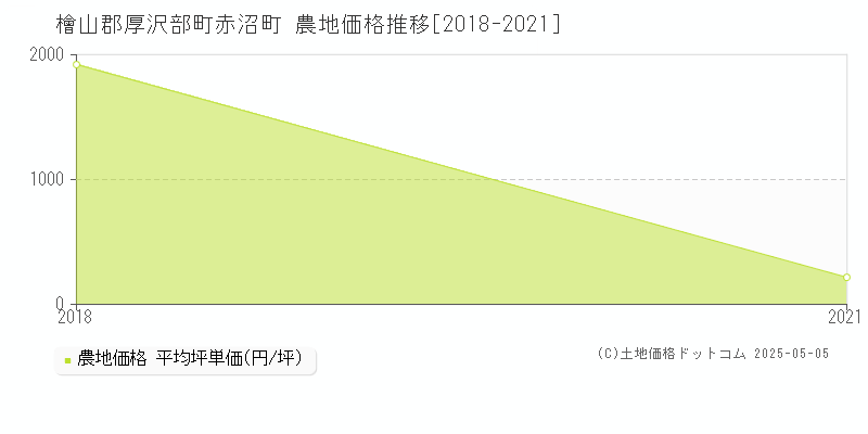 赤沼町(檜山郡厚沢部町)の農地価格推移グラフ(坪単価)[2018-2021年]