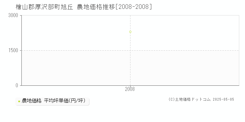 檜山郡厚沢部町旭丘の農地価格推移グラフ 