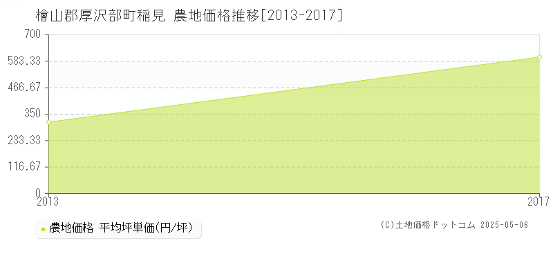 稲見(檜山郡厚沢部町)の農地価格推移グラフ(坪単価)[2013-2017年]