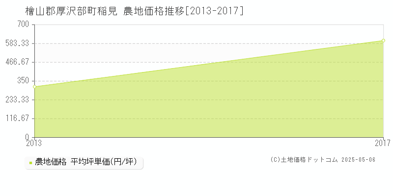 檜山郡厚沢部町稲見の農地価格推移グラフ 