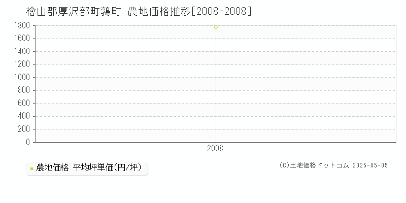 鶉町(檜山郡厚沢部町)の農地価格推移グラフ(坪単価)[2008-2008年]