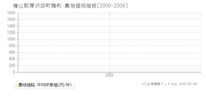 檜山郡厚沢部町鶉町の農地価格推移グラフ 