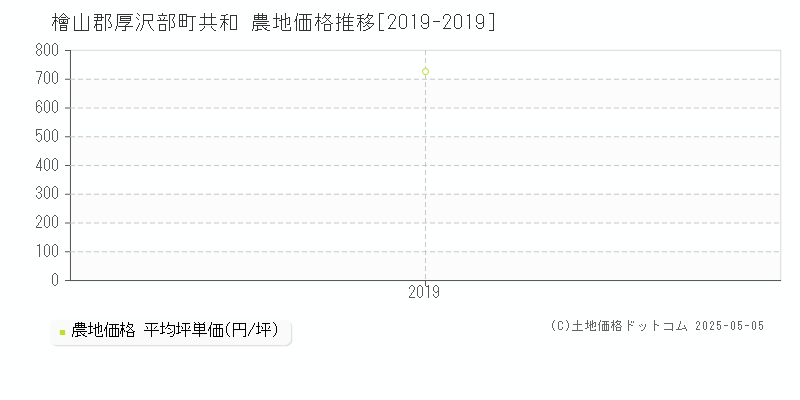 共和(檜山郡厚沢部町)の農地価格推移グラフ(坪単価)[2019-2019年]