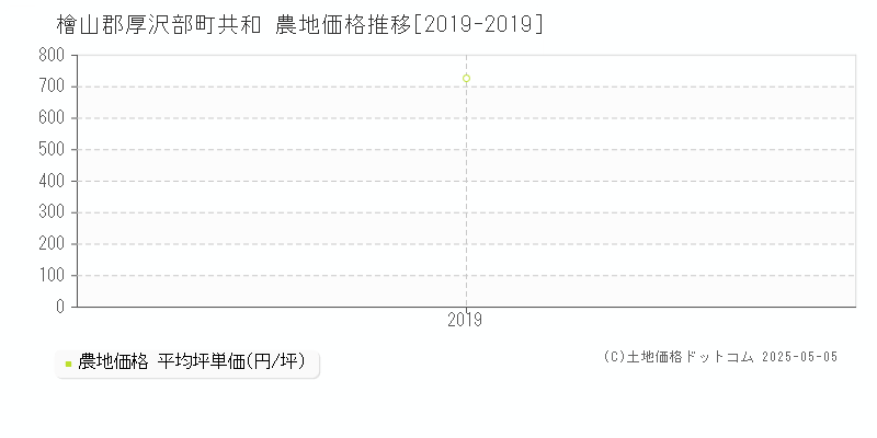 檜山郡厚沢部町共和の農地価格推移グラフ 