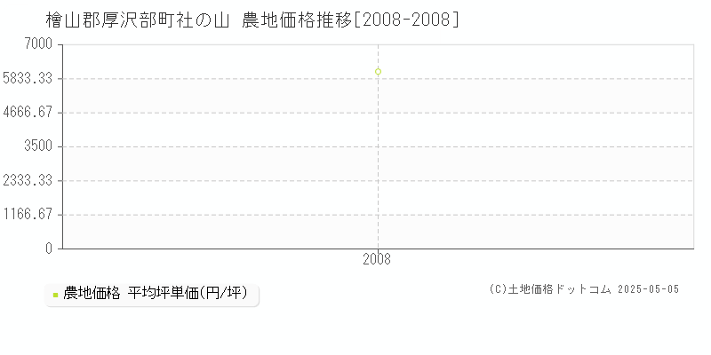 社の山(檜山郡厚沢部町)の農地価格推移グラフ(坪単価)[2008-2008年]