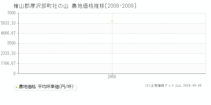 檜山郡厚沢部町社の山の農地価格推移グラフ 