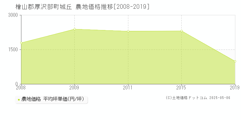 城丘(檜山郡厚沢部町)の農地価格推移グラフ(坪単価)[2008-2019年]