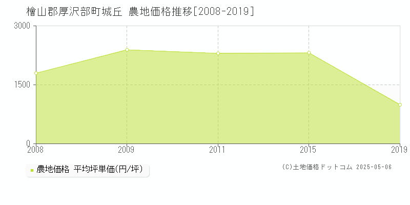 檜山郡厚沢部町城丘の農地価格推移グラフ 