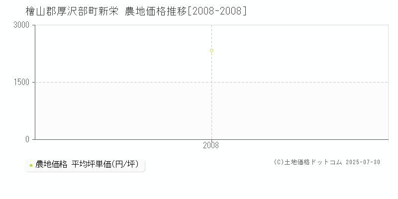 檜山郡厚沢部町新栄の農地価格推移グラフ 