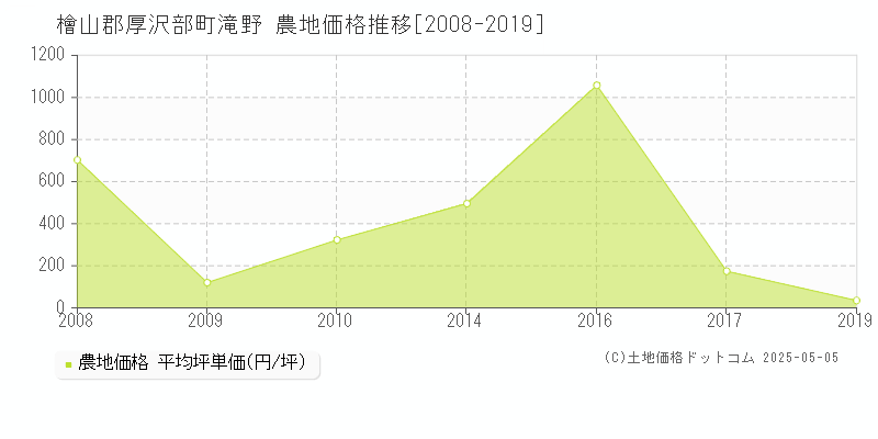 滝野(檜山郡厚沢部町)の農地価格推移グラフ(坪単価)[2008-2019年]