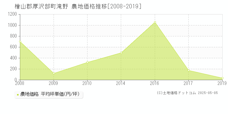 檜山郡厚沢部町滝野の農地価格推移グラフ 