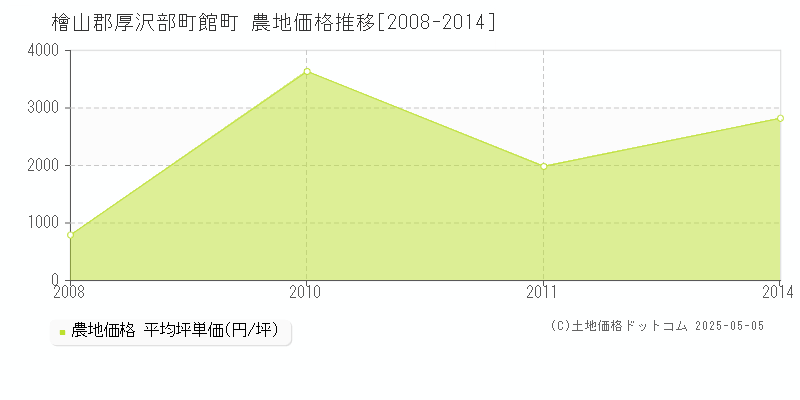 館町(檜山郡厚沢部町)の農地価格推移グラフ(坪単価)[2008-2014年]