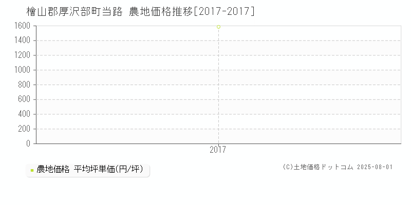 檜山郡厚沢部町当路の農地価格推移グラフ 