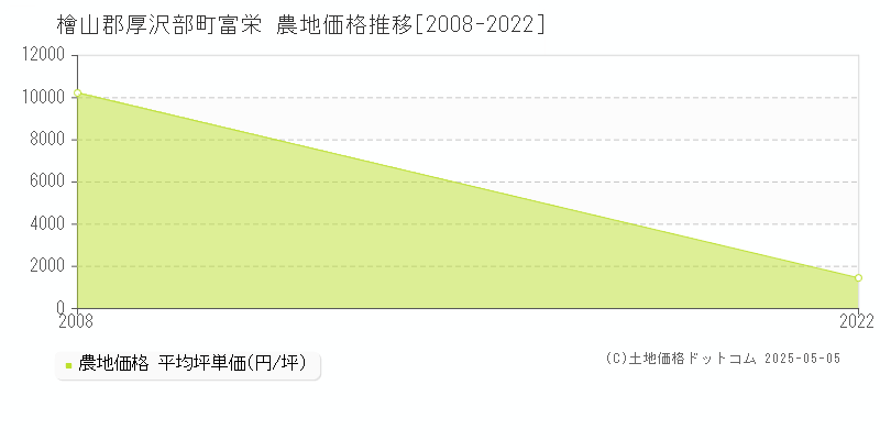 富栄(檜山郡厚沢部町)の農地価格推移グラフ(坪単価)[2008-2022年]