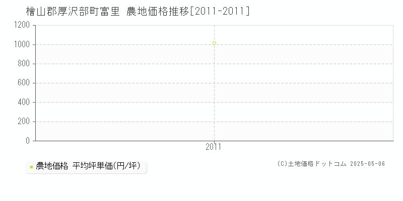 檜山郡厚沢部町富里の農地価格推移グラフ 