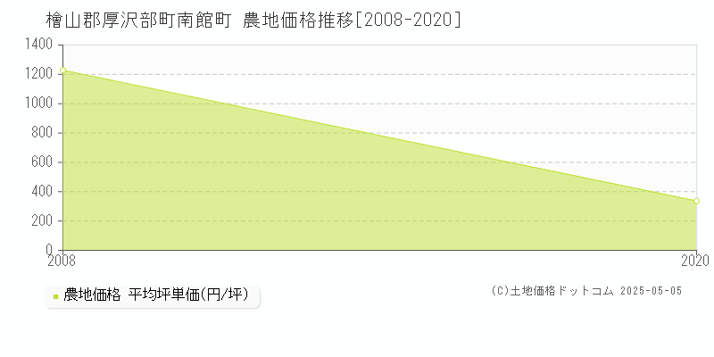 南館町(檜山郡厚沢部町)の農地価格推移グラフ(坪単価)[2008-2020年]