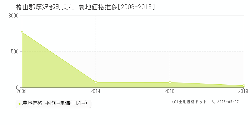 美和(檜山郡厚沢部町)の農地価格推移グラフ(坪単価)[2008-2018年]