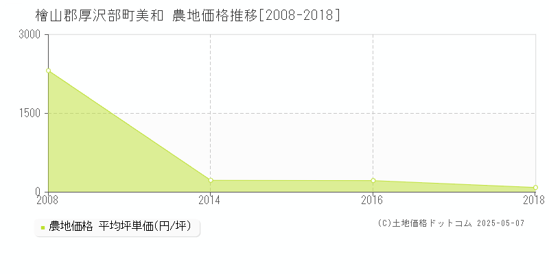 檜山郡厚沢部町美和の農地価格推移グラフ 