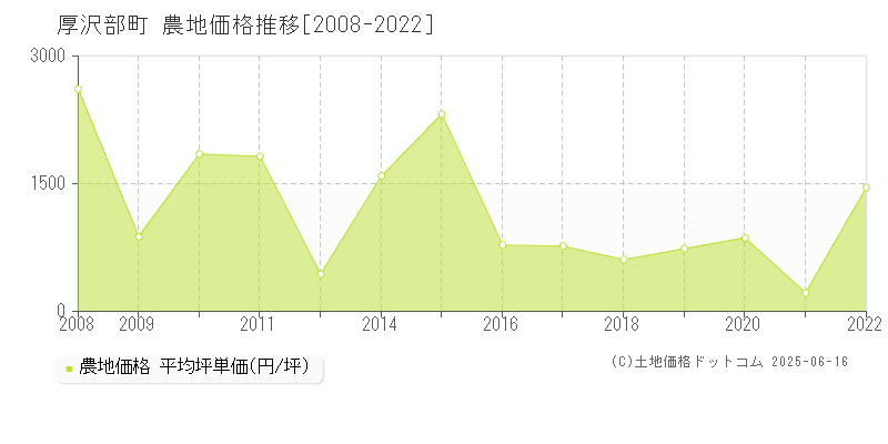 厚沢部町(北海道)の農地価格推移グラフ(坪単価)[2008-2022年]
