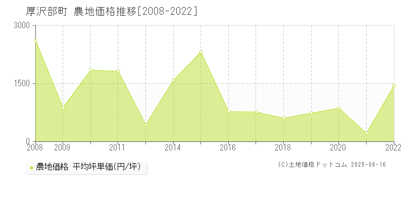 檜山郡厚沢部町の農地価格推移グラフ 