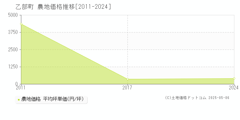 乙部町(北海道)の農地価格推移グラフ(坪単価)[2011-2024年]