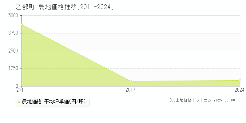 爾志郡乙部町の農地価格推移グラフ 