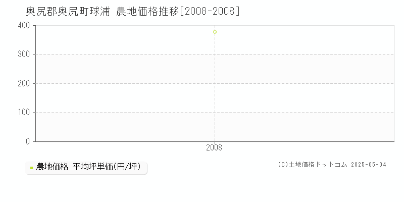 奥尻郡奥尻町球浦の農地価格推移グラフ 