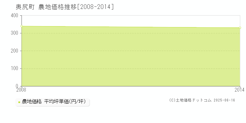 奥尻町(北海道)の農地価格推移グラフ(坪単価)[2008-2014年]