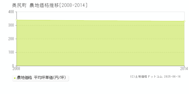 奥尻郡奥尻町の農地価格推移グラフ 