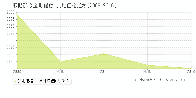 稲穂(瀬棚郡今金町)の農地価格推移グラフ(坪単価)[2008-2016年]