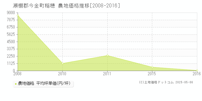 瀬棚郡今金町稲穂の農地価格推移グラフ 