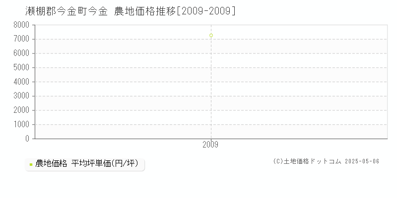 瀬棚郡今金町今金の農地価格推移グラフ 