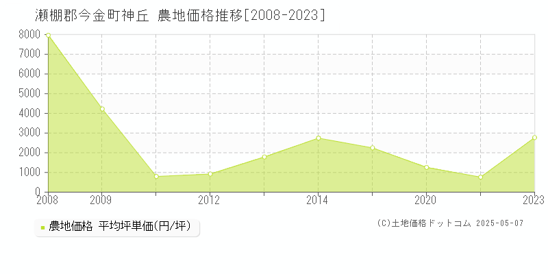 瀬棚郡今金町神丘の農地取引事例推移グラフ 