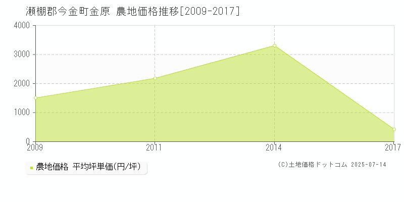 金原(瀬棚郡今金町)の農地価格推移グラフ(坪単価)[2009-2017年]