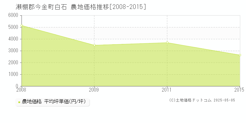 白石(瀬棚郡今金町)の農地価格推移グラフ(坪単価)[2008-2015年]