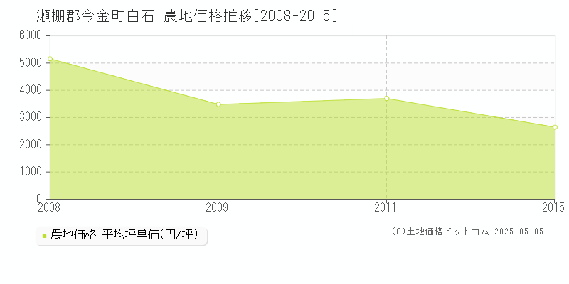 瀬棚郡今金町白石の農地価格推移グラフ 
