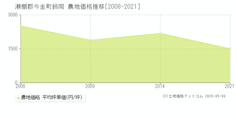 鈴岡(瀬棚郡今金町)の農地価格推移グラフ(坪単価)[2008-2021年]