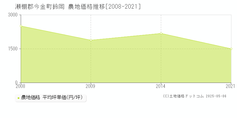 瀬棚郡今金町鈴岡の農地価格推移グラフ 