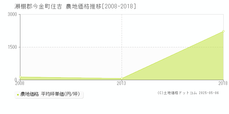 住吉(瀬棚郡今金町)の農地価格推移グラフ(坪単価)[2008-2018年]